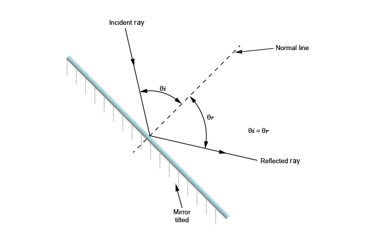 Diagram of a reflected ray from a tilted mirror